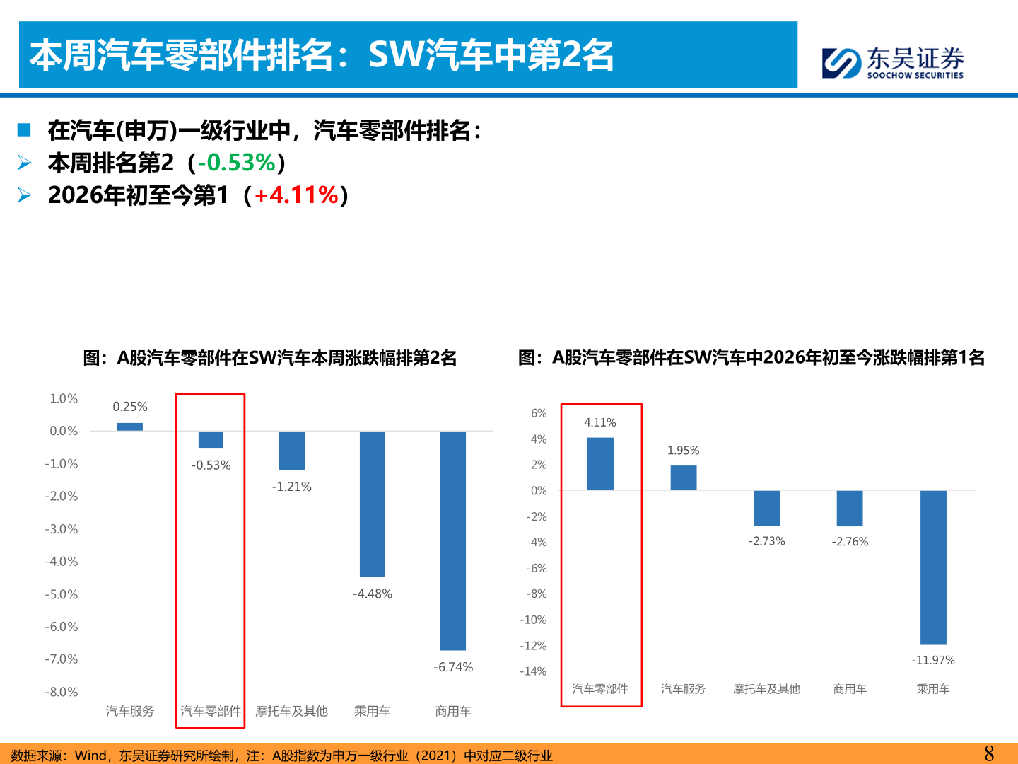 如何看待本周汽车零部件排名：SW汽车中第2名