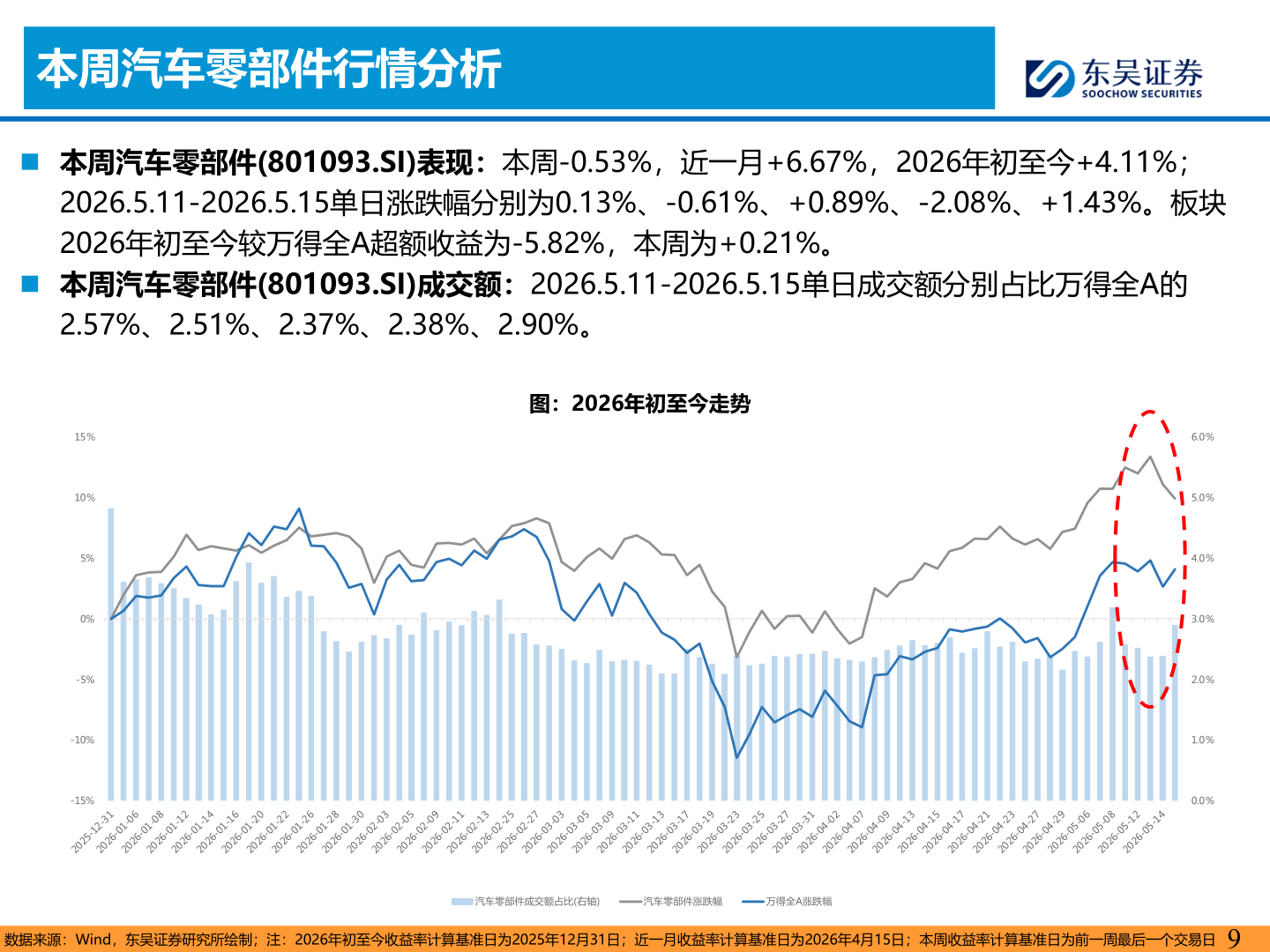 如何了解本周汽车零部件行情分析