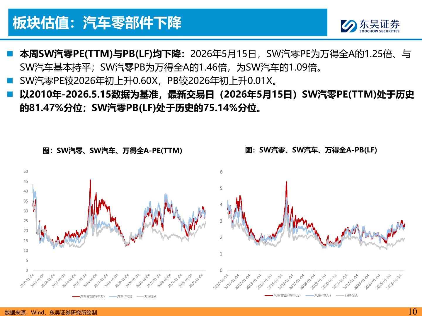 我想了解一下板块估值：汽车零部件下降