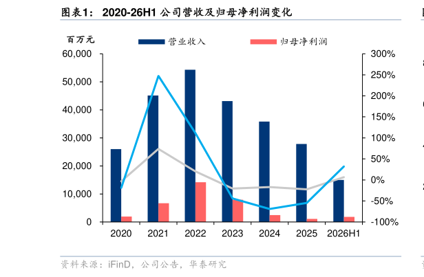想关注一下2020-26H1 公司营收及归母净利润变化?