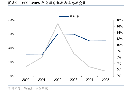 我想了解一下2020-2025 年公司分红率和派息率变化?