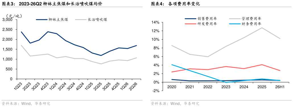 谁能回答2023-26Q2 柳林主焦煤和长治喷吹煤均价?