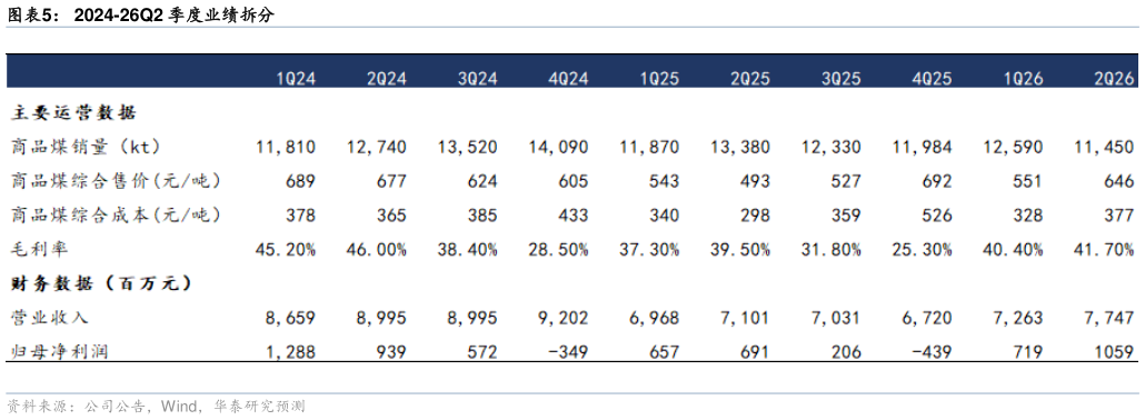 咨询下各位2024-26Q2 季度业绩拆分 各项费用率变化?
