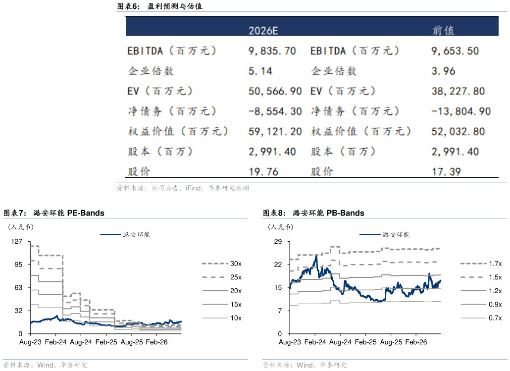 一起讨论下盈利预测与估值 潞安环能 PE-Bands?