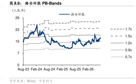 如何看待潞安环能 PB-Bands?