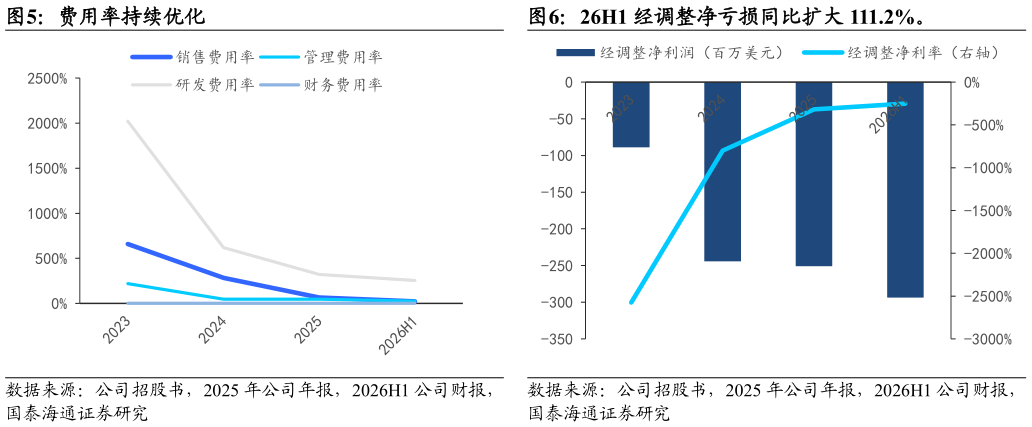 谁知道26H1 经调整净亏损同比扩大 111.2%。