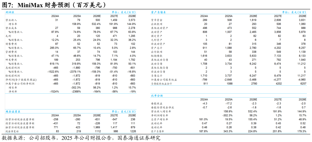 我想了解一下MiniMax 财务预测（百万美元）