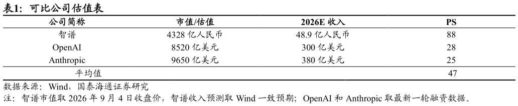 咨询大家可比公司估值表