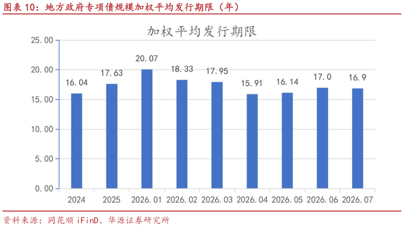如何解释地方政府专项债规模加权平均发行期限（年）