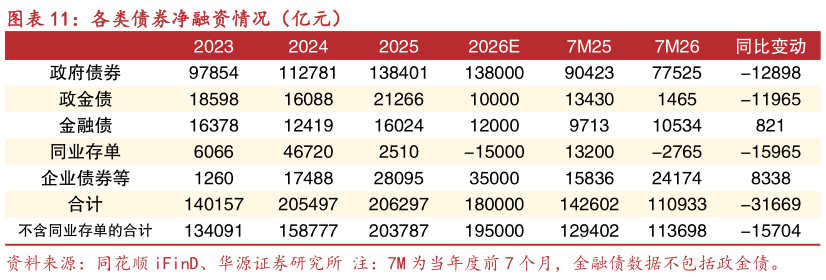 怎样理解各类债券净融资情况（亿元）