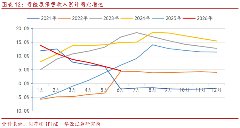 一起讨论下寿险原保费收入累计同比增速