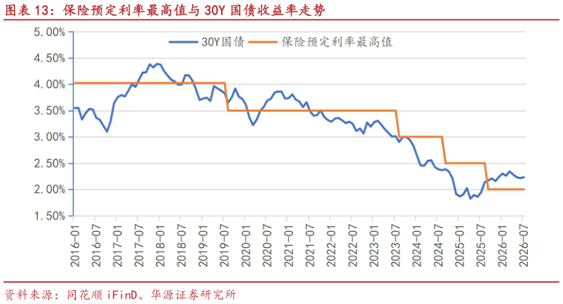 谁知道保险预定利率最高值与 30Y 国债收益率走势