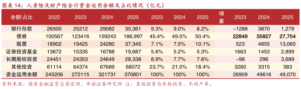 想问下各位网友人身险及财产险合计资金运用余额及占比情况（亿元）