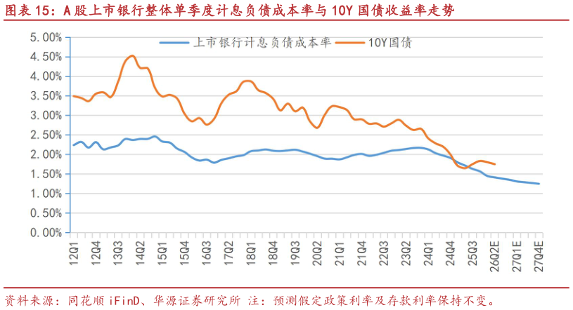 请问一下A 股上市银行整体单季度计息负债成本率与 10Y 国债收益率走势