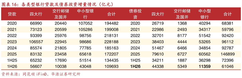 如何解释各类型银行贷款及债券投资增量情况（亿元）