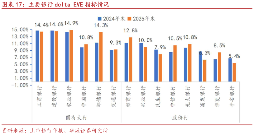 咨询大家主要银行 delta EVE 指标情况