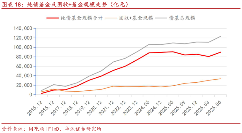 我想了解一下纯债基金及固收基金规模走势（亿元）
