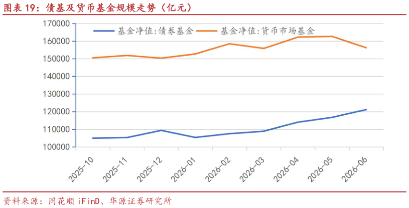 想问下各位网友债基及货币基金规模走势（亿元）