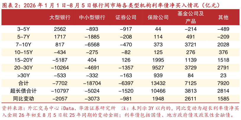 如何解释2026 年 1 月 1 日-8 月 5 日银行间市场各类型机构利率债净买入情况（亿元）