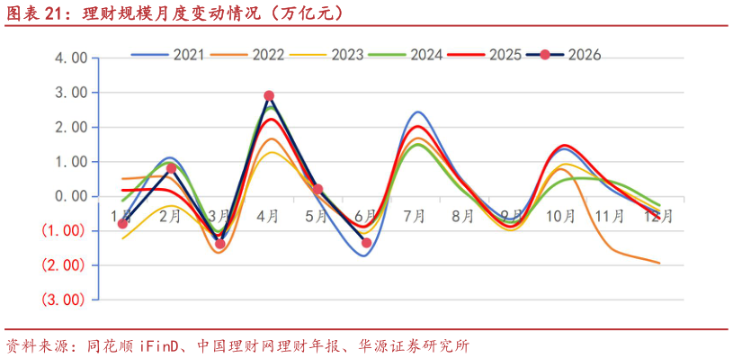 如何解释理财规模月度变动情况（万亿元）