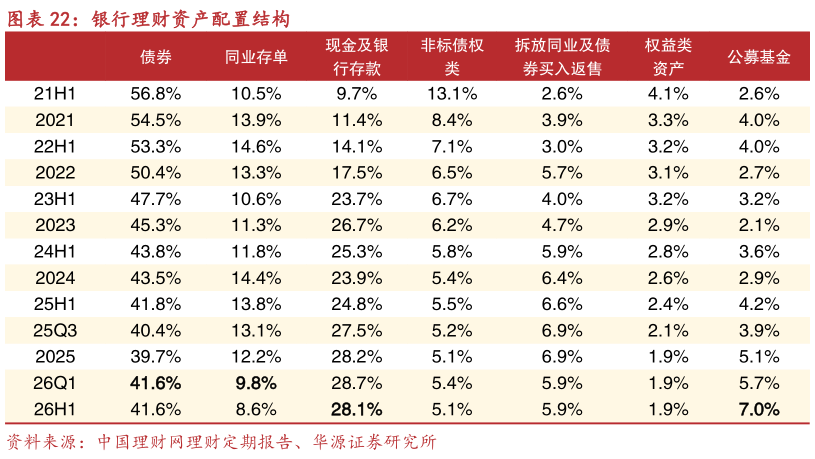 怎样理解银行理财资产配置结构