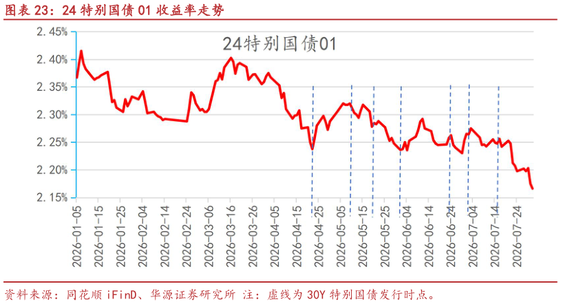 想问下各位网友24 特别国债 01 收益率走势