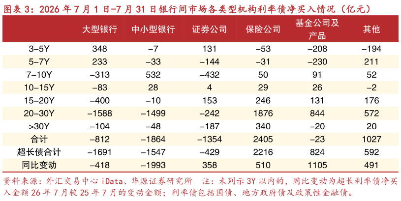 请问一下2026 年 7 月 1 日-7 月 31 日银行间市场各类型机构利率债净买入情况（亿元）