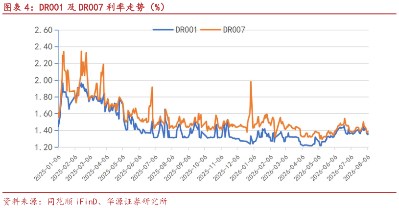 如何才能DR001 及 DR007 利率走势（%）