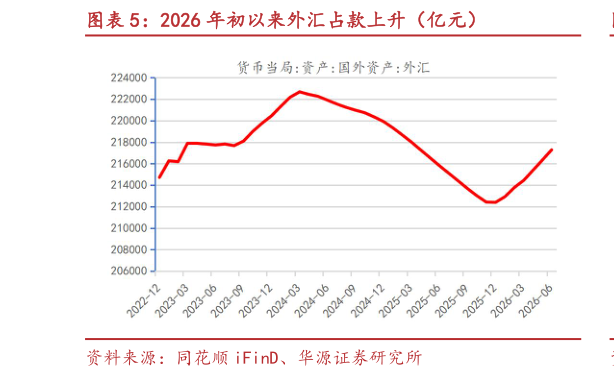 想关注一下2026 年初以来外汇占款上升（亿元）
