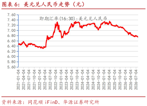 怎样理解美元兑人民币走势（元）