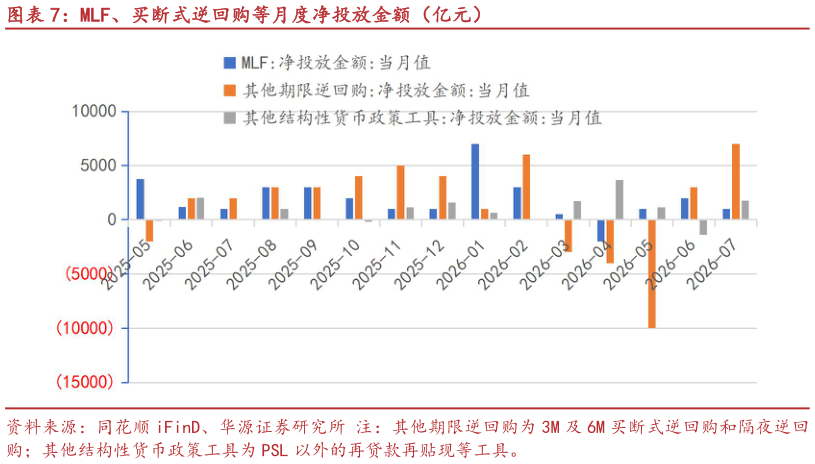 想关注一下MLF、买断式逆回购等月度净投放金额（亿元）