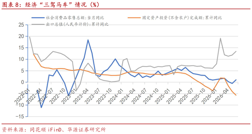 想问下各位网友经济“三驾马车”情况（%）