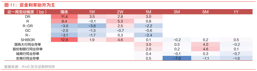 怎样理解资金利率抬升为主