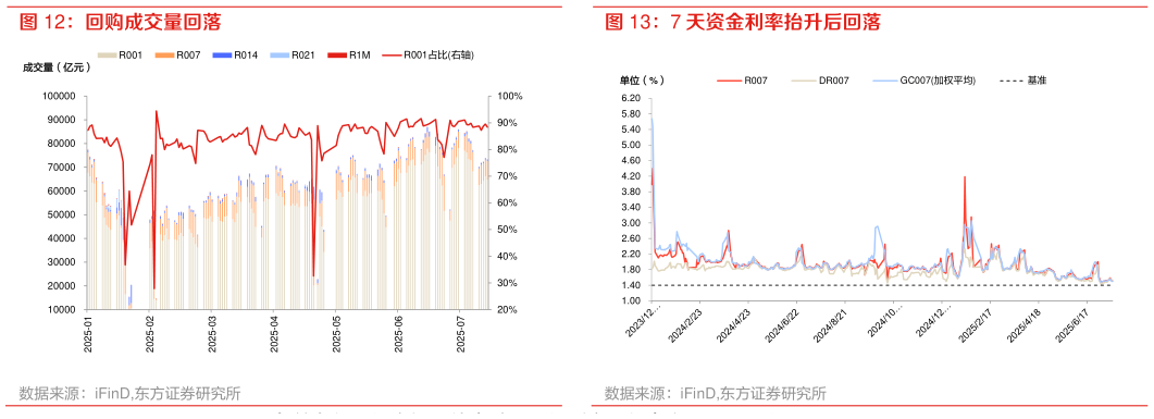 怎样理解回购成交量回落 7 天资金利率抬升后回落