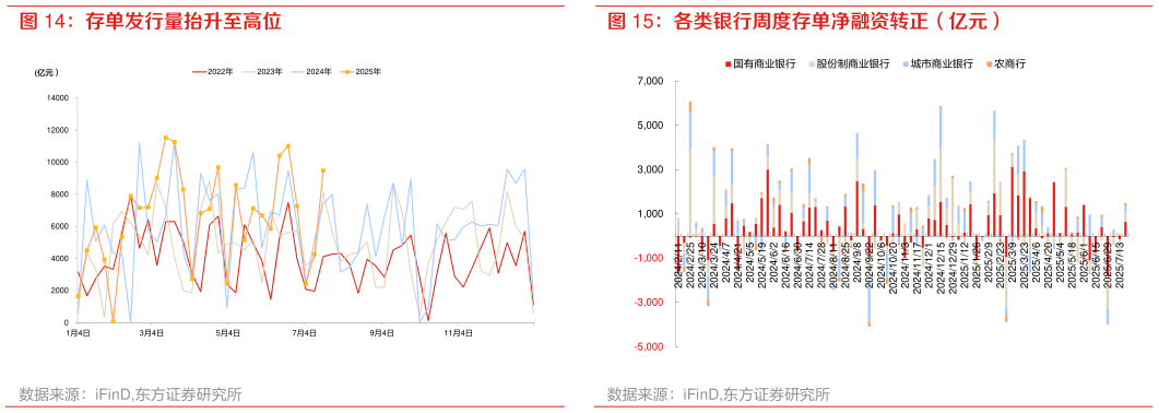 如何看待存单发行量抬升至高位 各类银行周度存单净融资转正（亿元）