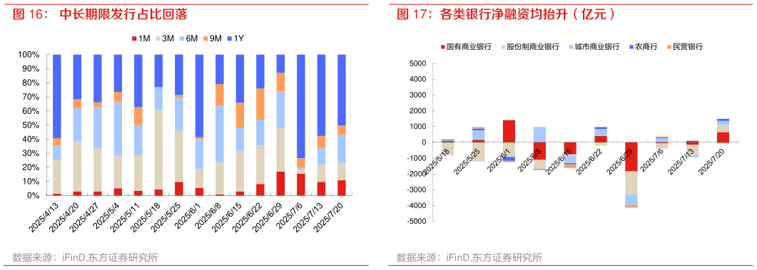 如何解释中长期限发行占比回落 各类银行净融资均抬升（亿元）