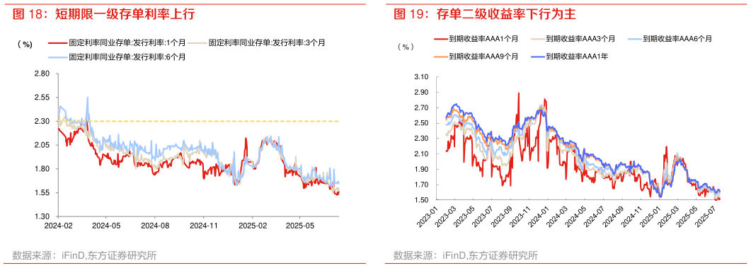 如何才能存单二级收益率下行为主