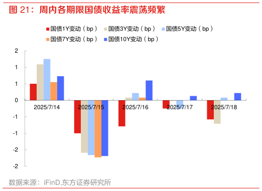 你知道周内各期限国债收益率震荡频繁