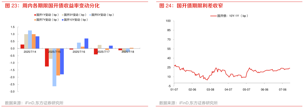 各位网友请教一下国开债期限利差收窄