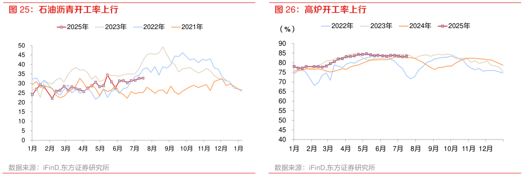 谁能回答石油沥青开工率上行 高炉开工率上行