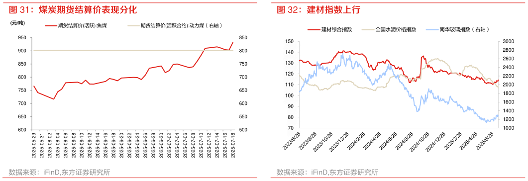 如何看待煤炭期货结算价表现分化 LME 铜铝价格分化 建材指数上行