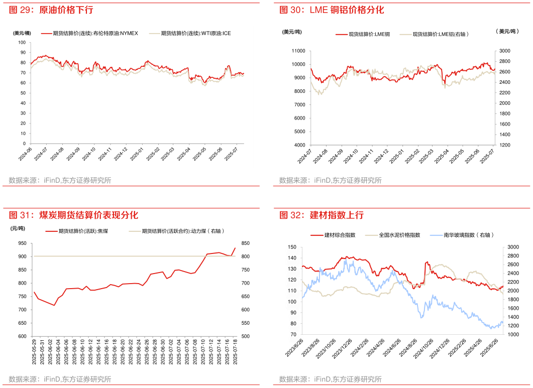如何看待LME 铜铝价格分化 建材指数上行