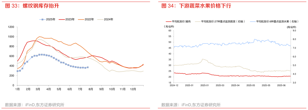 谁知道螺纹钢库存抬升 下游蔬菜水果价格下行