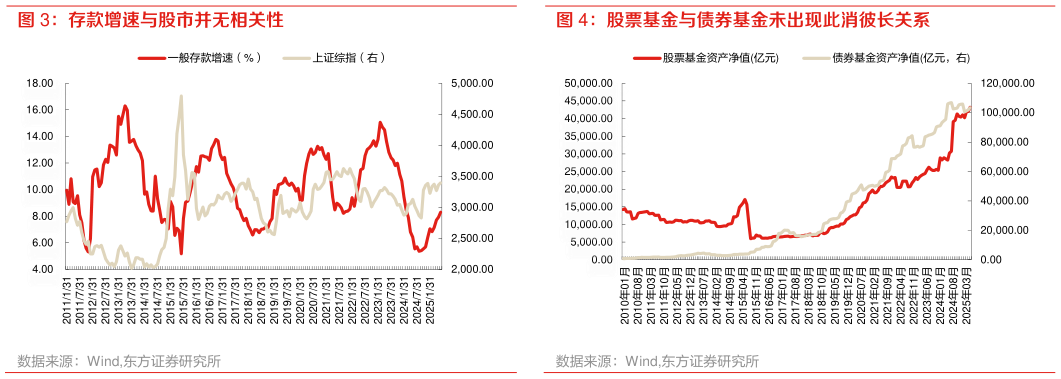 谁知道股票基金与债券基金未出现此消彼长关系