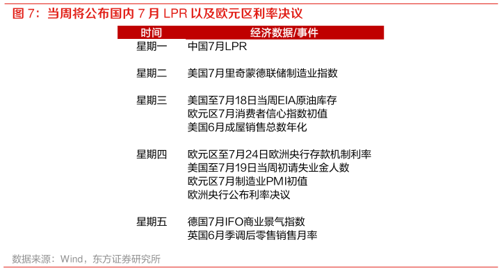 如何解释当周将公布国内 7 月 LPR 以及欧元区利率决议