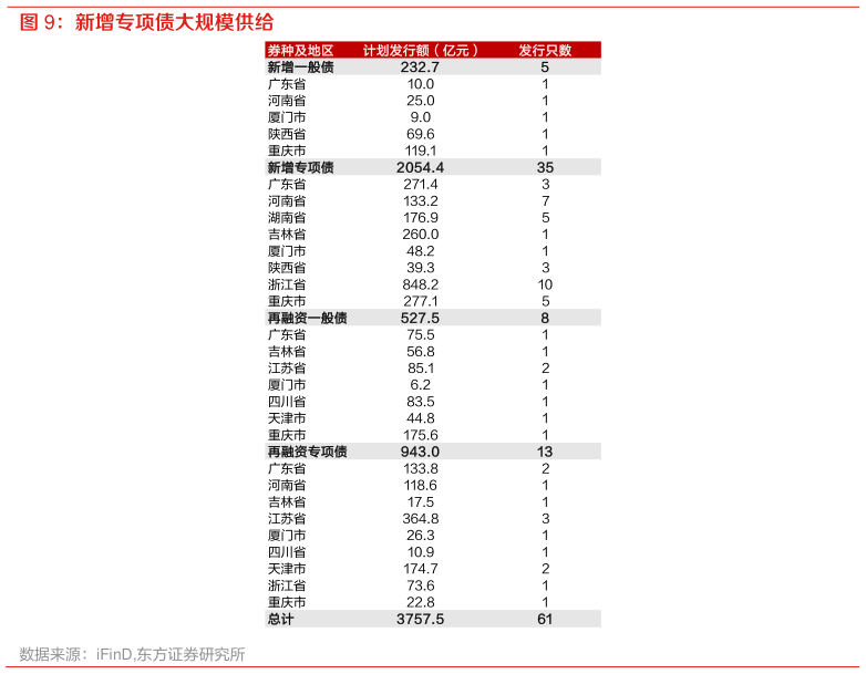 咨询大家新增专项债大规模供给