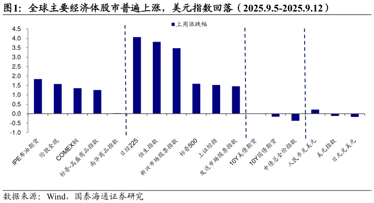 一起讨论下全球主要经济体股市普遍上涨，美元指数回落（2025.9.5-2025.9.12）