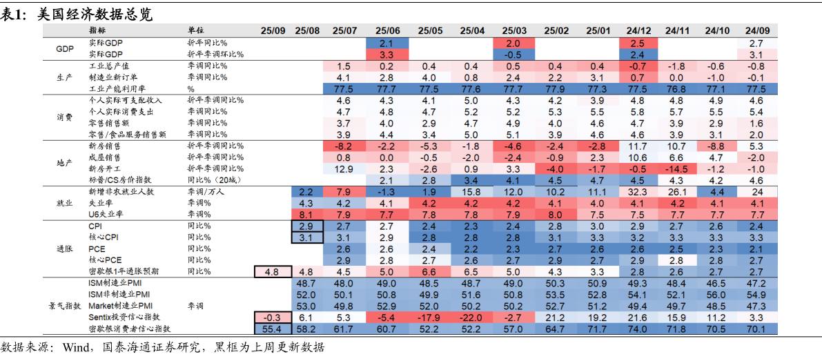 怎样理解美国经济数据总览