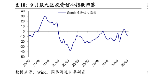 咨询大家9 月欧元区投资信心指数回落