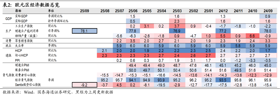 如何看待欧元区经济数据总览